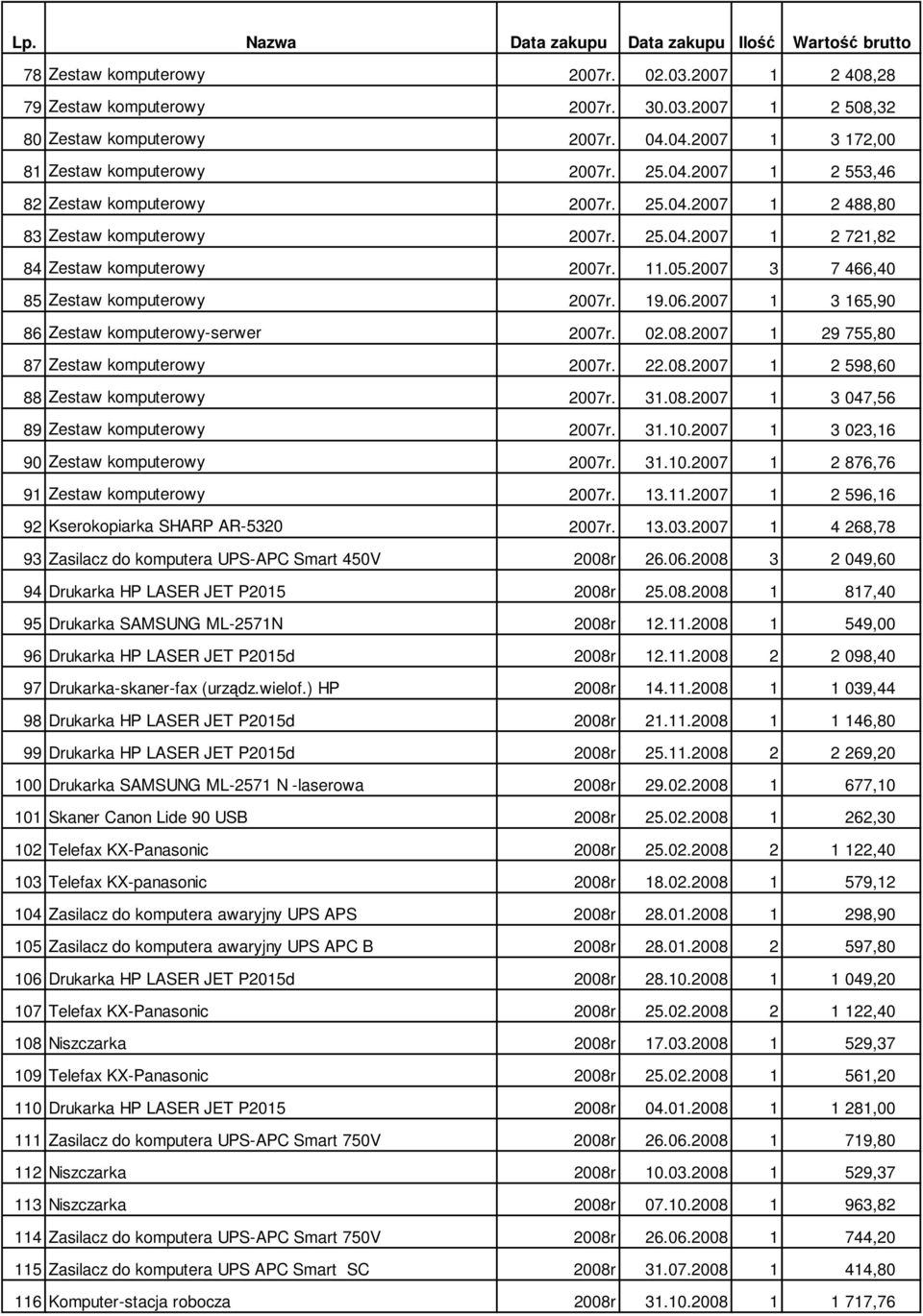 2007 1 3 165,90 86 Zestaw komputerowy-serwer 2007r. 02.08.2007 1 29 755,80 87 Zestaw komputerowy 2007r. 22.08.2007 1 2 598,60 88 Zestaw komputerowy 2007r. 31.08.2007 1 3 047,56 89 Zestaw komputerowy 2007r.