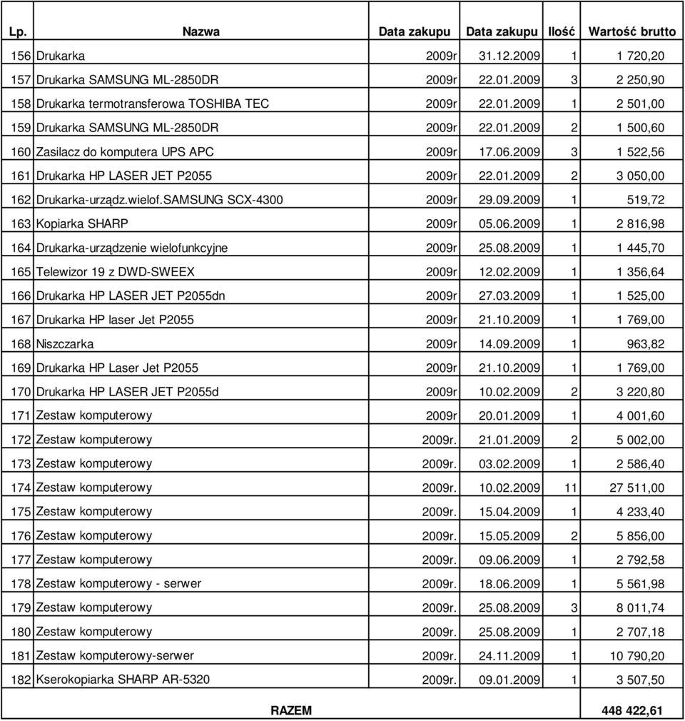 06.2009 1 2 816,98 164 Drukarka-urządzenie wielofunkcyjne 2009r 25.08.2009 1 1 445,70 165 Telewizor 19 z DWD-SWEEX 2009r 12.02.2009 1 1 356,64 166 Drukarka HP LASER JET P2055dn 2009r 27.03.