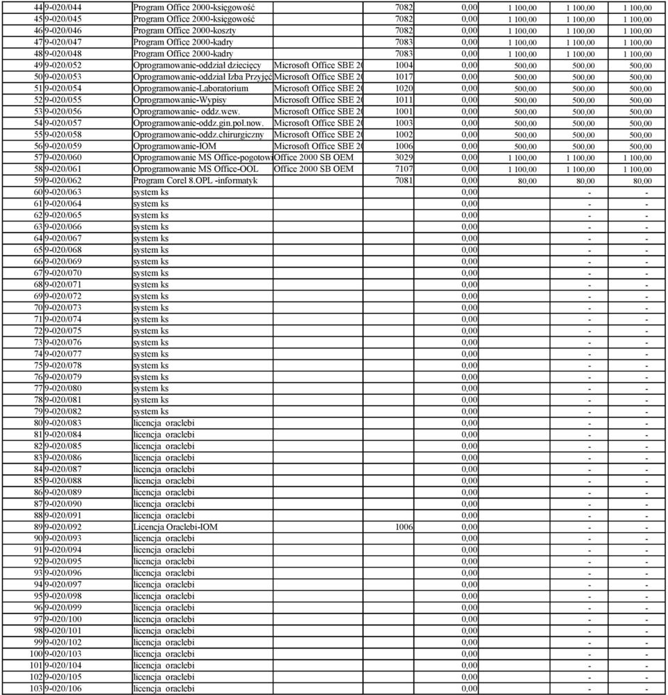 9-020/052 Oprogramowanie-oddział dziecięcy Microsoft Office SBE 2000OEM 1004 0,00 500,00 500,00 500,00 50 9-020/053 Oprogramowanie-oddział Izba Przyjęć Microsoft Office SBE 2000OEM 1017 0,00 500,00