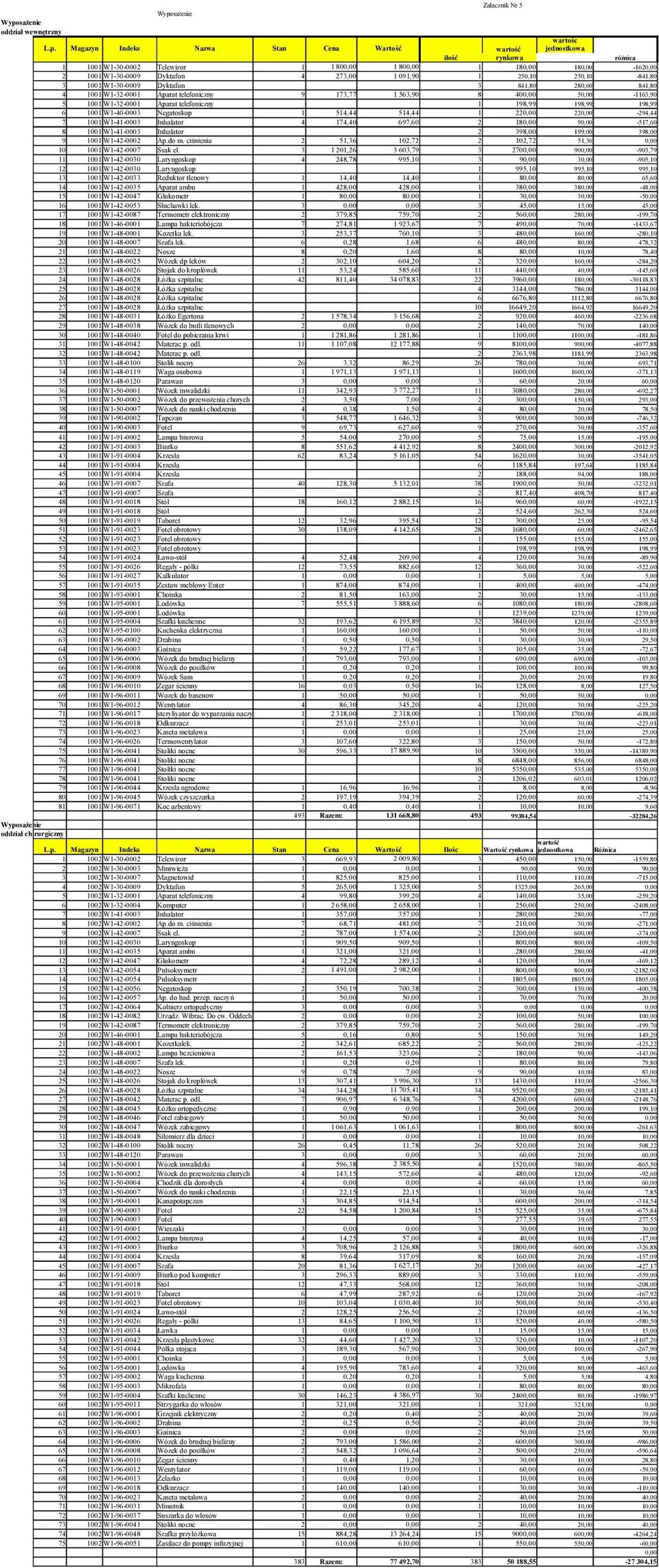 250,10-841,80 3 1001 W1-30-0009 Dyktafon 3 841,80 280,60 841,80 4 1001 W1-32-0001 Aparat telefoniczny 9 173,77 1 563,90 8 400,00 50,00-1163,90 5 1001 W1-32-0001 Aparat telefoniczny 1 198,99 198,99