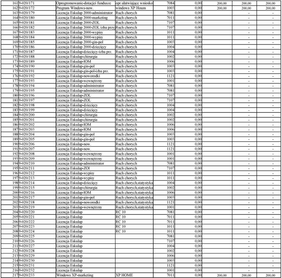 165 9-020/181 Licencja Eskulap 2000-ZOL Ruch chorych 7107 0,00 - - 166 9-020/182 Licencja Eskulap 2000-ZOL izba przyjęć Ruch chorych 7107 0,00 - - 167 9-020/183 Licencja Eskulap 2000-wypisy Ruch