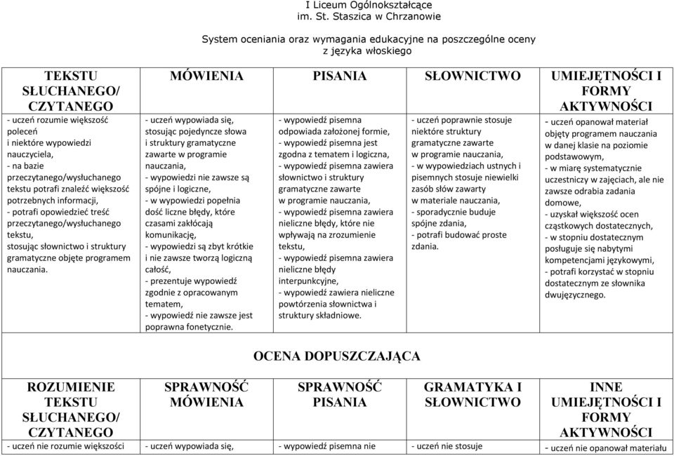 MÓWIENIA PISANIA SŁOWNICTWO UMIEJĘTNOŚCI I - uczeń wypowiada się, stosując pojedyncze słowa i struktury gramatyczne - wypowiedzi nie zawsze są spójne i logiczne, - w wypowiedzi popełnia dość liczne