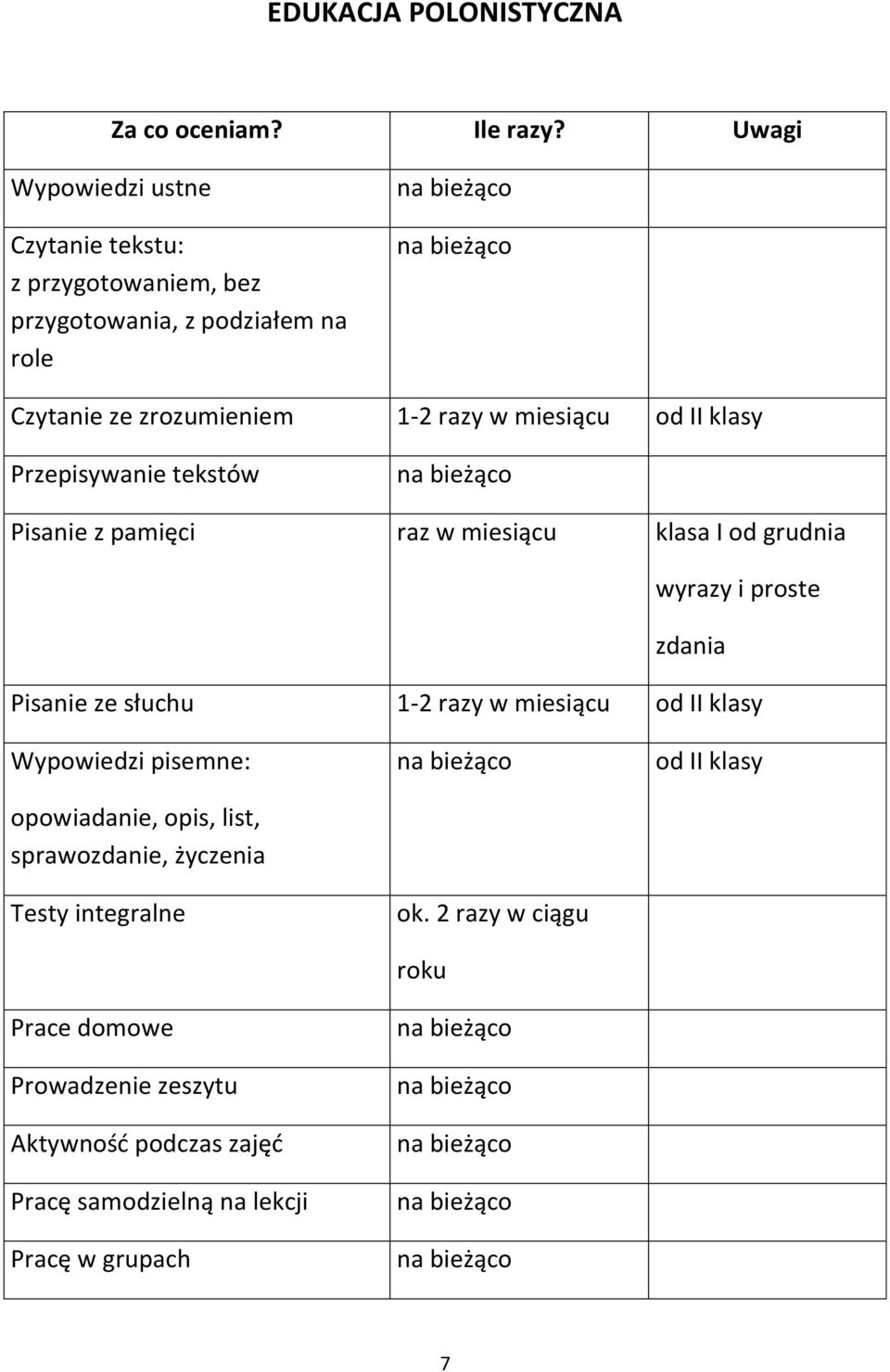 od II klasy Przepisywanie tekstów Pisanie z pamięci raz w miesiącu klasa I od grudnia wyrazy i proste zdania Pisanie ze słuchu 1-2 razy w