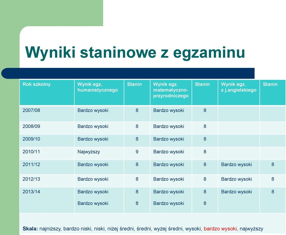 Najwyższy 9 Bardzo wysoki 8 2011/12 Bardzo wysoki 8 Bardzo wysoki 8 Bardzo wysoki 8 2012/13 Bardzo wysoki 8 Bardzo wysoki 8 Bardzo wysoki 8 2013/14 Bardzo