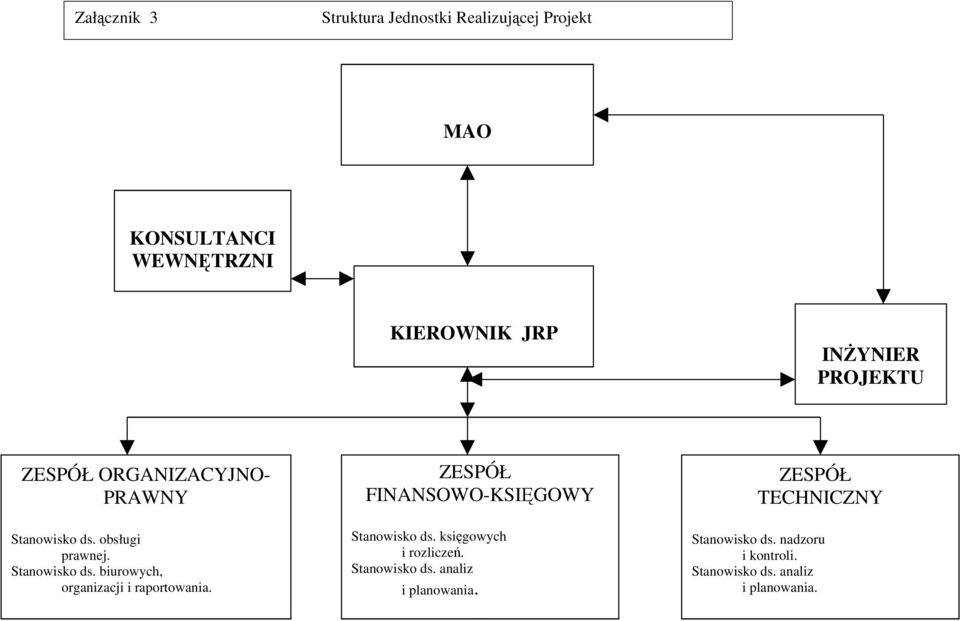 ZESPÓŁ FINANSOWO-KSIĘGOWY Stanowisko ds. księgowych i rozliczeń. Stanowisko ds. analiz i planowania.