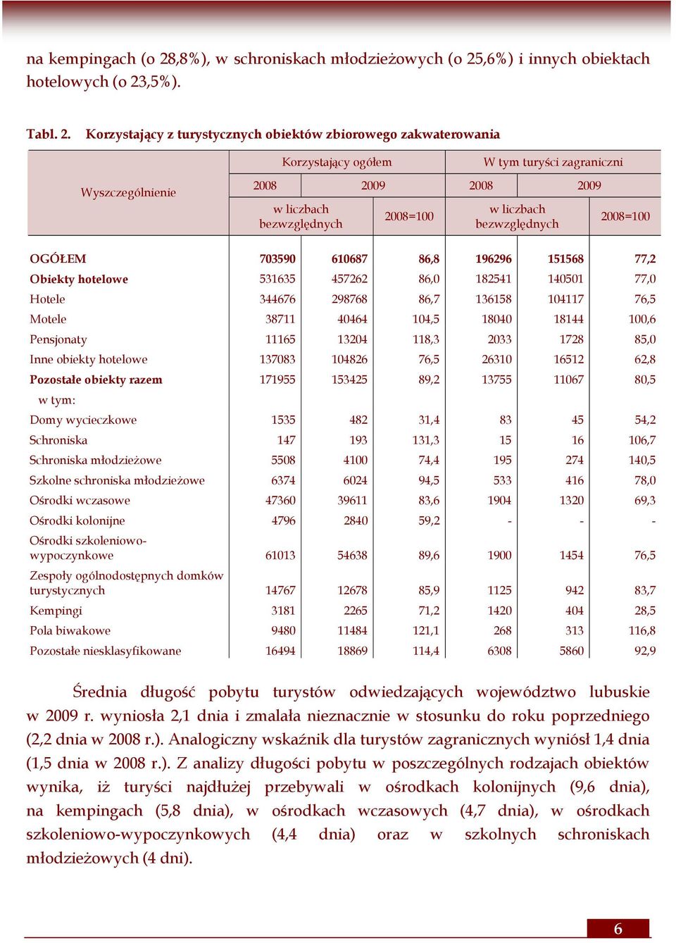 ,6%) i innych obiektach hotelowych (o 23