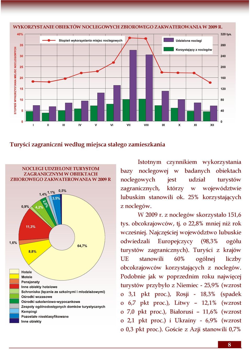 badanych obiektach noclegowych jest udział turystów zagranicznych, którzy w województwie lubuskim stanowili ok. 25% korzystających z noclegów. W 2009 r. z noclegów skorzystało 151,6 tys.