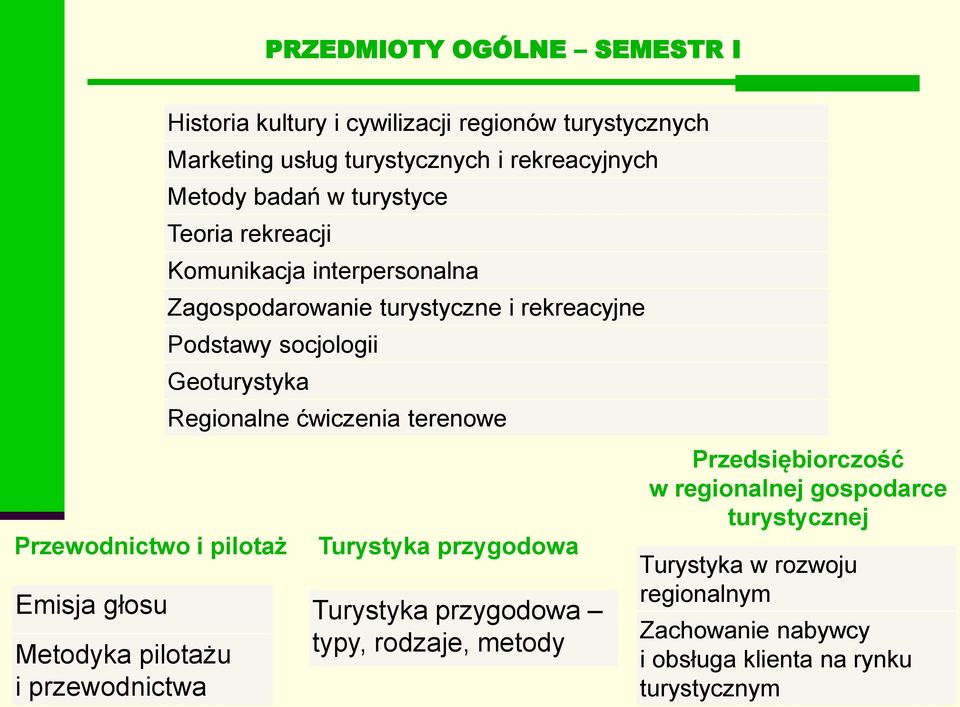 rekreacyjne Podstawy socjologii Geoturystyka Przewodnictwo i pilotaż Regionalne ćwiczenia terenowe Turystyka przygodowa Turystyka