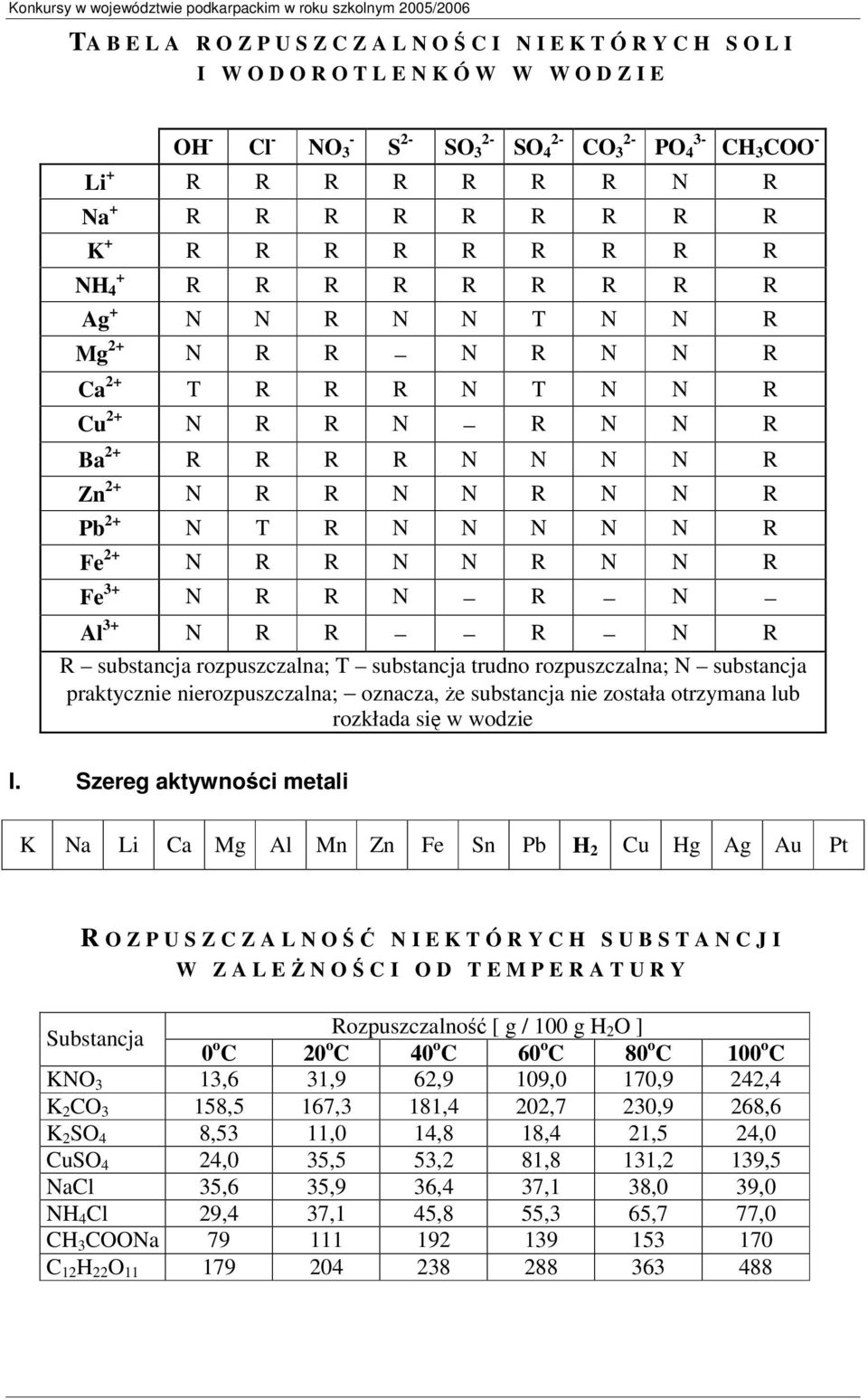 N R N N R Ca 2+ T R R R N T N N R Cu 2+ N R R N R N N R Ba 2+ R R R R N N N N R Zn 2+ N R R N N R N N R Pb 2+ N T R N N N N N R Fe 2+ N R R N N R N N R Fe 3+ N R R N R N Al 3+ N R R R N R R