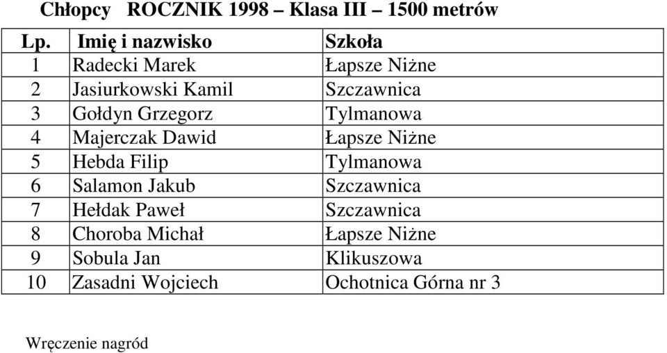 Filip Tylmanowa 6 Salamon Jakub Szczawnica 7 Hełdak Paweł Szczawnica 8 Choroba Michał