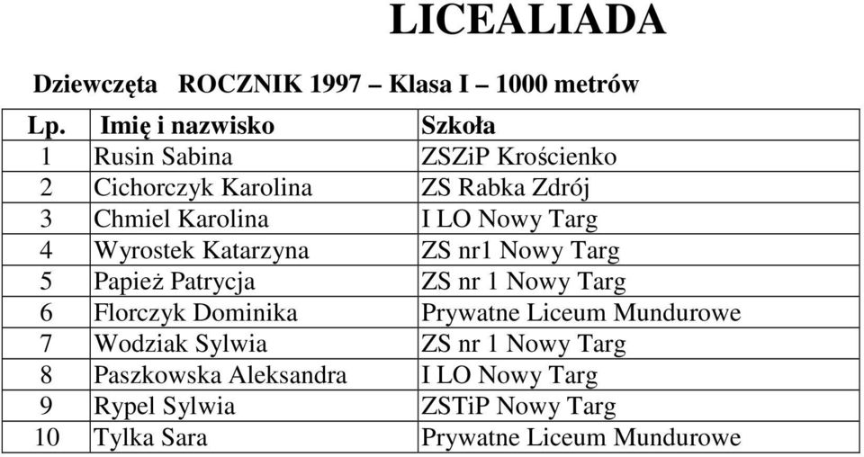 Patrycja ZS nr 1 Nowy Targ 6 Florczyk Dominika Prywatne Liceum Mundurowe 7 Wodziak Sylwia ZS nr 1 Nowy