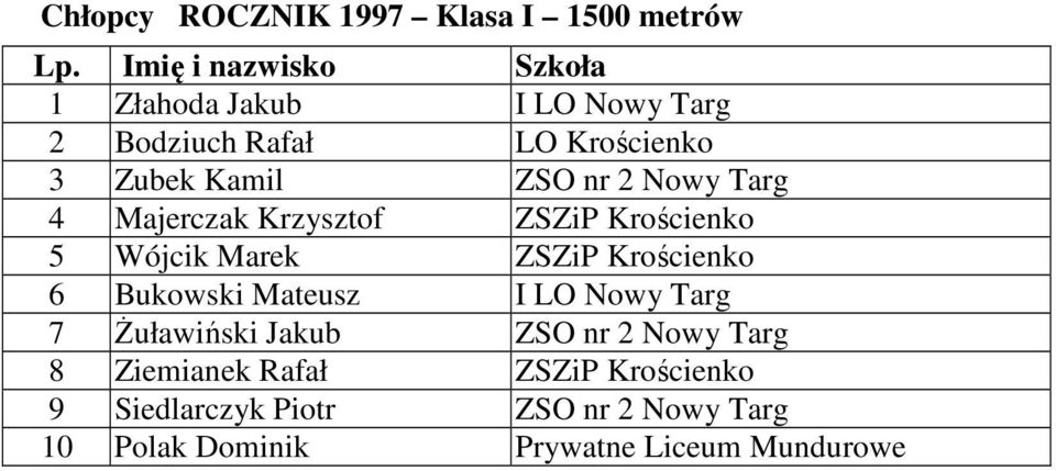 ZSZiP Krościenko 6 Bukowski Mateusz I LO Nowy Targ 7 Żuławiński Jakub ZSO nr 2 Nowy Targ 8