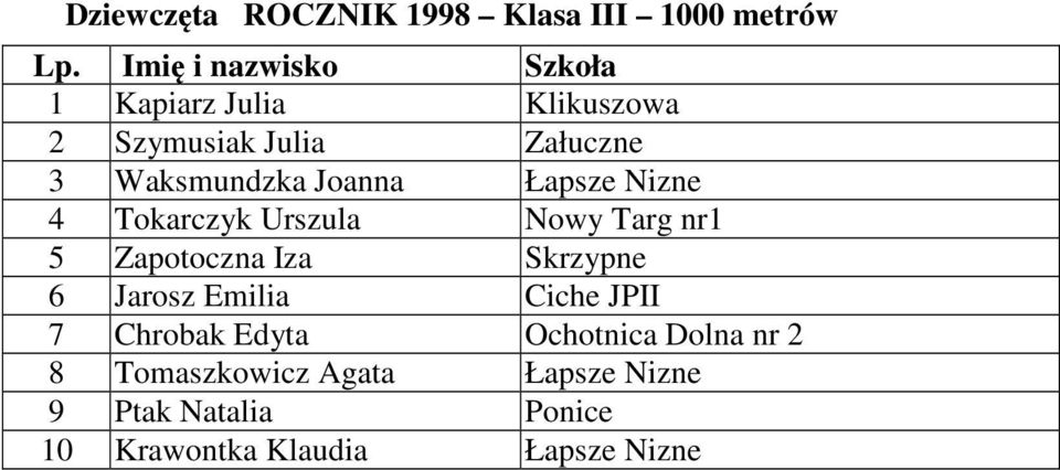 Zapotoczna Iza Skrzypne 6 Jarosz Emilia Ciche JPII 7 Chrobak Edyta Ochotnica Dolna nr