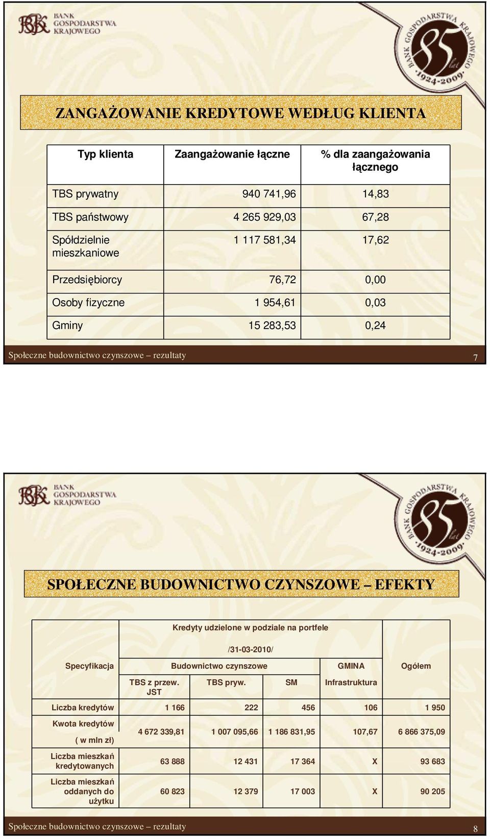 podziale na portfele /31-03-2010/ Specyfikacja Budownictwo czynszowe GMINA Ogółem TBS z przew. JST TBS pryw.