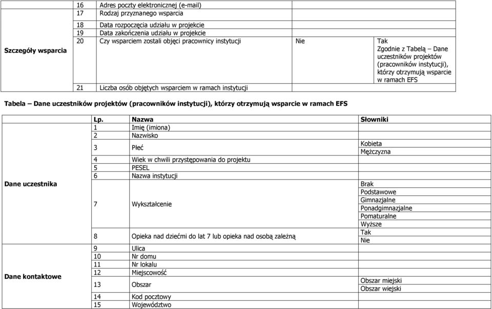 Dane uczestników projektów (pracowników instytucji), którzy otrzymują wsparcie w ramach EFS Dane uczestnika Dane kontaktowe Lp.