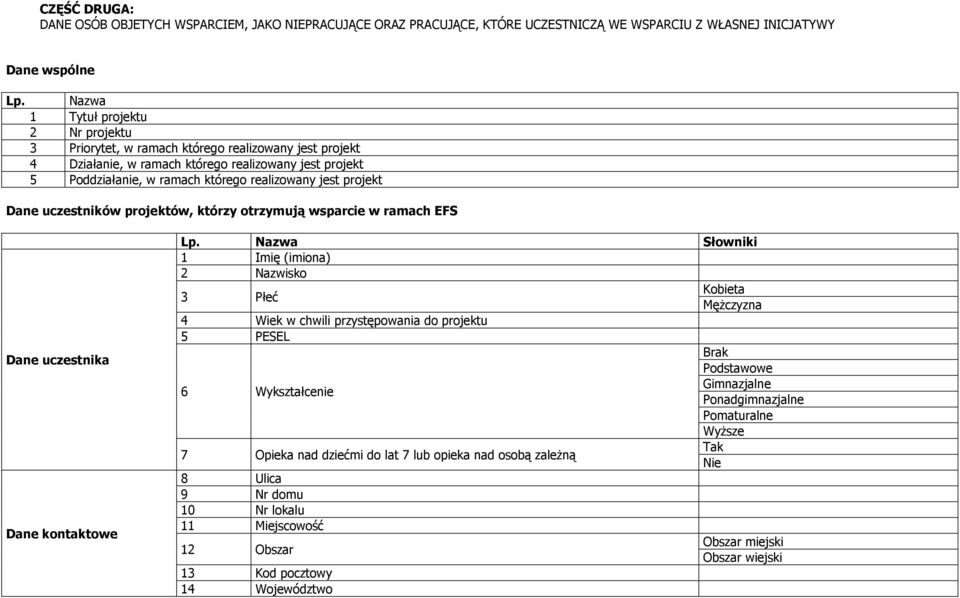 projekt Dane uczestników projektów, którzy otrzymują wsparcie w ramach EFS Dane uczestnika Dane kontaktowe Lp.