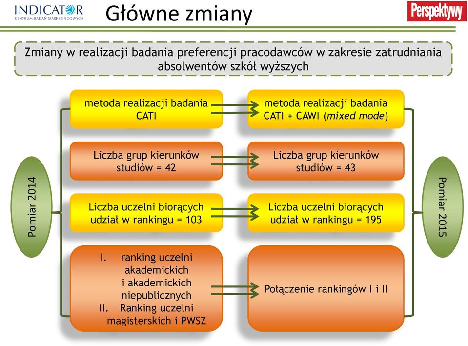 uczelni biorących udział w rankingu = 103 I. ranking uczelni akademickich i akademickich niepublicznych II.