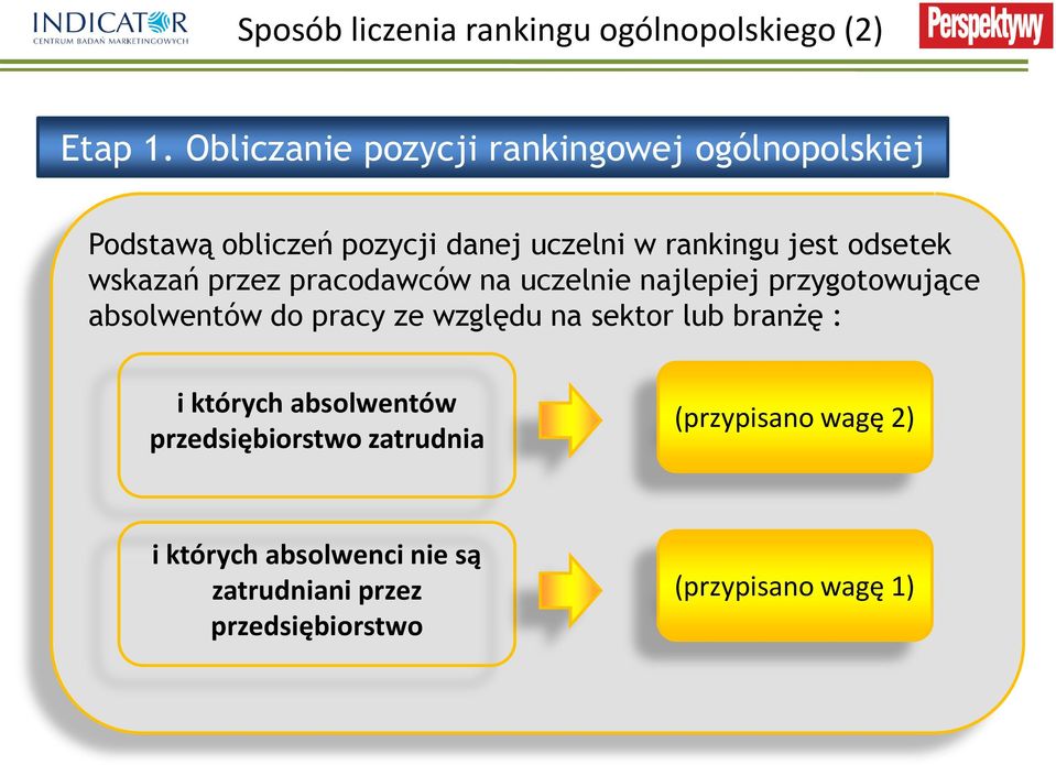 odsetek wskazań przez pracodawców na uczelnie najlepiej przygotowujące absolwentów do pracy ze względu na