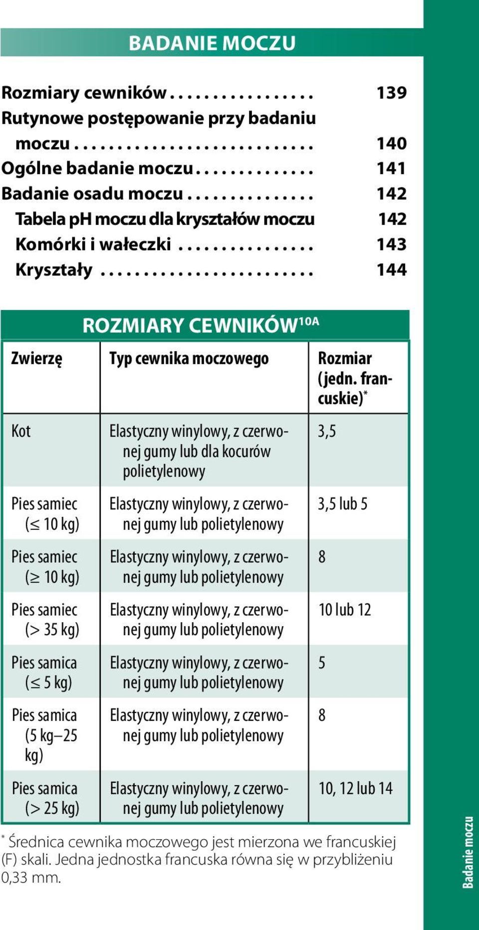 francuskie) * Kot Pies samiec ( 10 kg) Pies samiec ( 10 kg) Pies samiec (> 35 kg) Pies samica ( 5 kg) Pies samica (5 kg 25 kg) Pies samica (> 25 kg) ROZMIARY