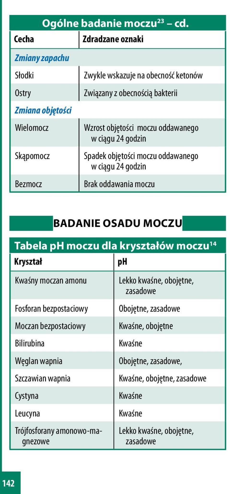 moczu oddawanego w ciągu 24 godzin Spadek objętości moczu oddawanego w ciągu 24 godzin Brak oddawania moczu BADANIE OSADU MOCZU Tabela ph moczu dla kryształów moczu 14 Kryształ