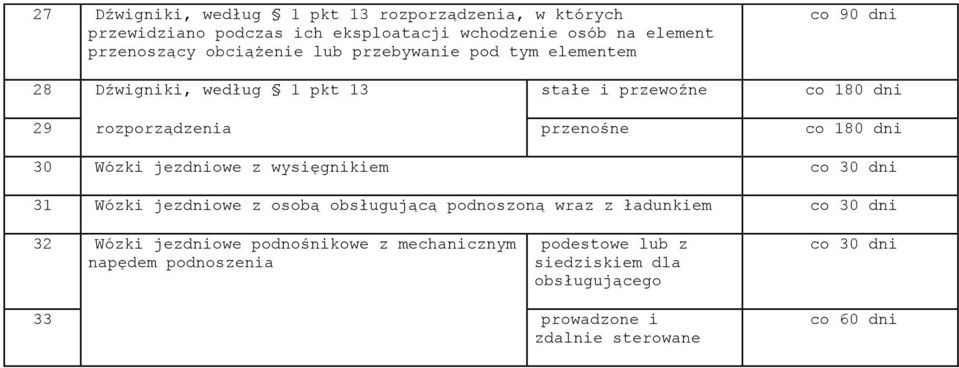 30 Wózki jezdniowe z wysięgnikiem co 30 dni 31 Wózki jezdniowe z osobą obsługującą podnoszoną wraz z ładunkiem co 30 dni 32 Wózki jezdniowe