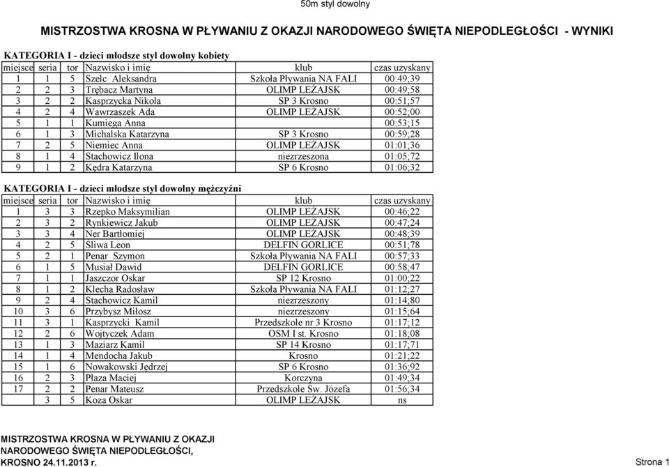 OLIMP LEŻAJSK 01:01;36 8 1 4 Stachowicz Ilona niezrzeszona 01:05;72 9 1 2 Kędra Katarzyna SP 6 Krosno 01:06;32 KATEGORIA I - dzieci młodsze styl dowolny mężczyźni 1 3 3 Rzepko Maksymilian OLIMP