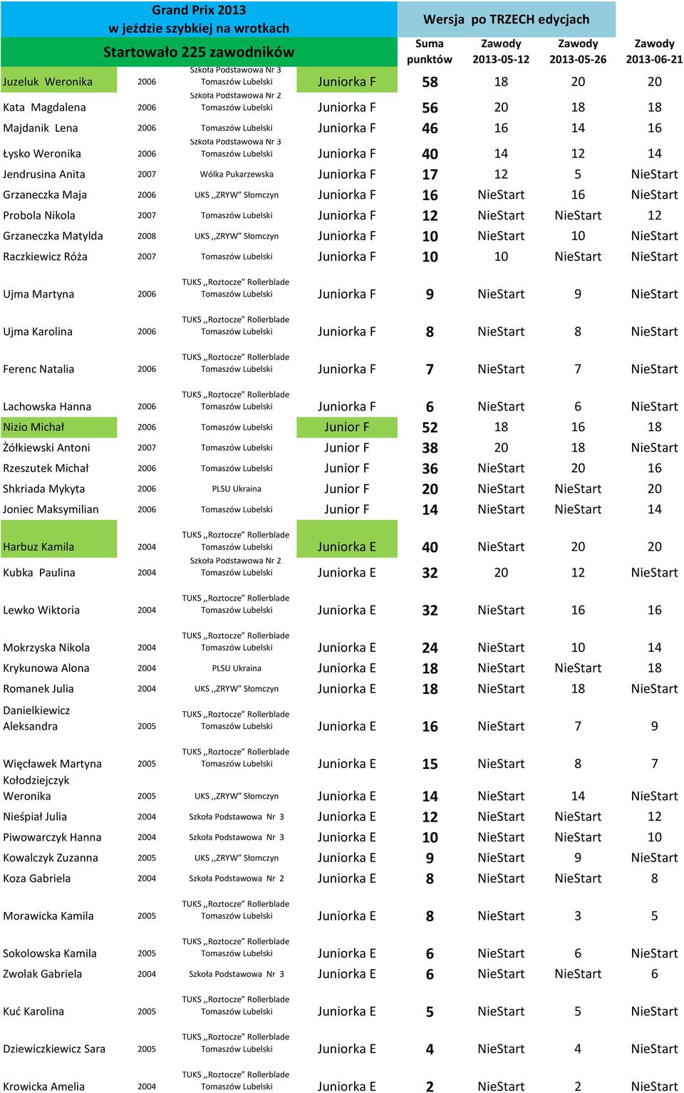 F 40 14 12 14 Jendrusina Anita 2007 Wólka Pukarzewska Juniorka F 17 12 5 NieStart Grzaneczka Maja 2006 UKS,,ZRYW Słomczyn Juniorka F 16 NieStart 16 NieStart Probola Nikola 2007 Tomaszów Lubelski