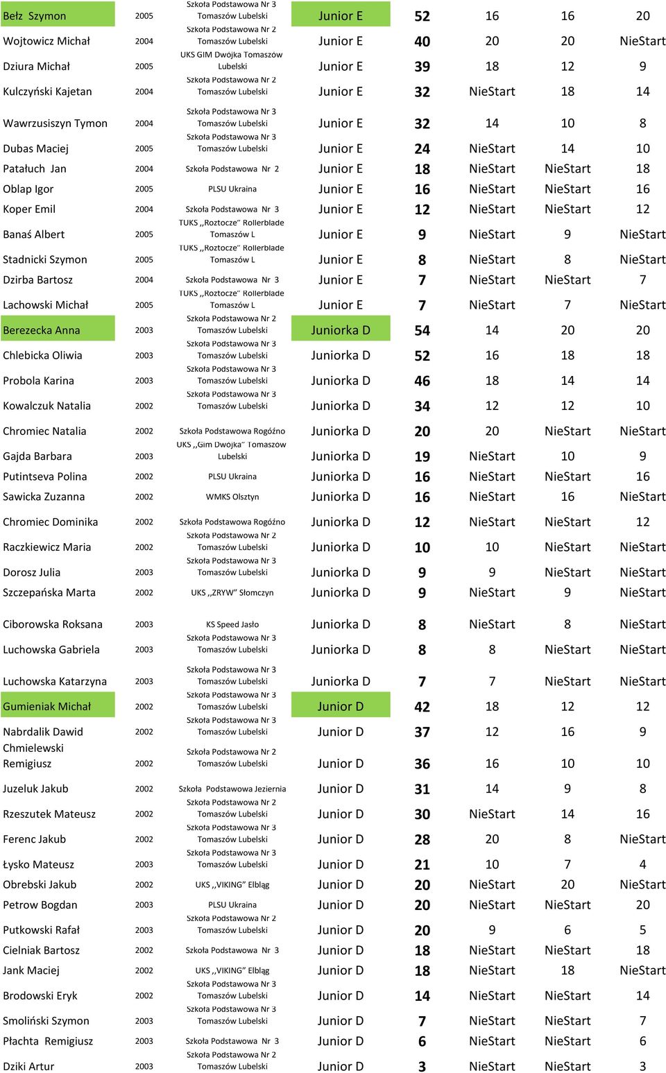 Jan 2004 Junior E 18 NieStart NieStart 18 Oblap Igor 2005 PLSU Ukraina Junior E 16 NieStart NieStart 16 Koper Emil 2004 Junior E 12 NieStart NieStart 12 Banaś Albert 2005 Stadnicki Szymon 2005