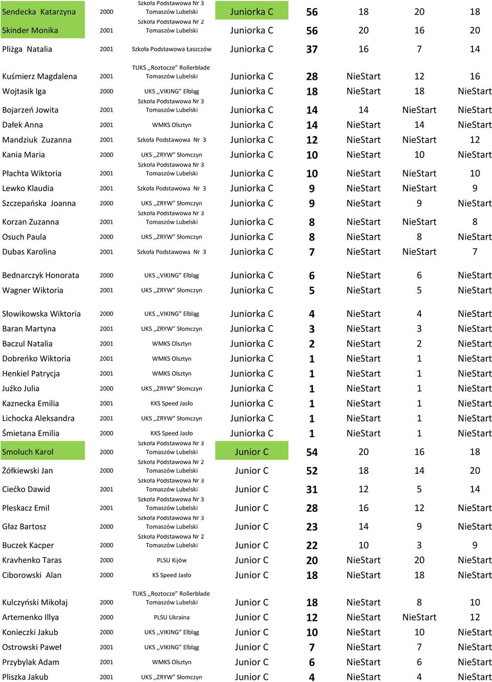 NieStart NieStart Dałek Anna 2001 WMKS Olsztyn Juniorka C 14 NieStart 14 NieStart Mandziuk Zuzanna 2001 Juniorka C 12 NieStart NieStart 12 Kania Maria 2000 UKS,,ZRYW Słomczyn Juniorka C 10 NieStart