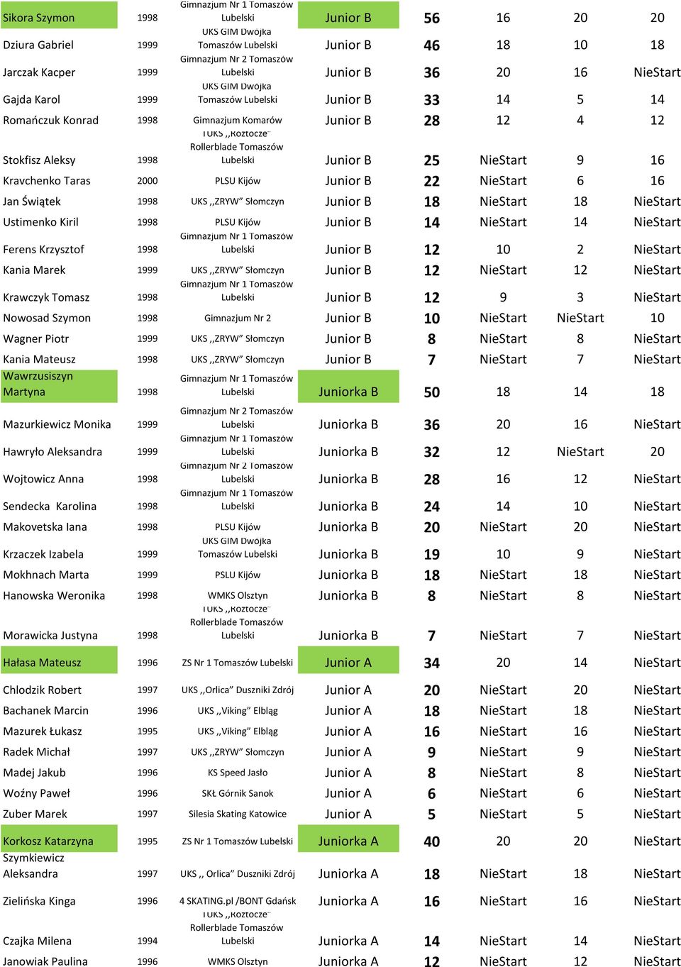 Taras 2000 PLSU Kijów Junior B 22 NieStart 6 16 Jan Świątek 1998 UKS,,ZRYW Słomczyn Junior B 18 NieStart 18 NieStart Ustimenko Kiril 1998 PLSU Kijów Junior B 14 NieStart 14 NieStart Ferens Krzysztof