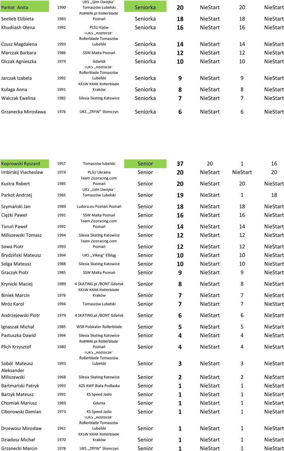 NieStart Jarczak Izabela 1992 Kułaga Anna 1991 Lubelski Seniorka 9 NieStart 9 NieStart Kraków Seniorka 8 NieStart 8 NieStart Walczak Ewelina 1982 Silesia Skating Katowice Seniorka 7 NieStart 7