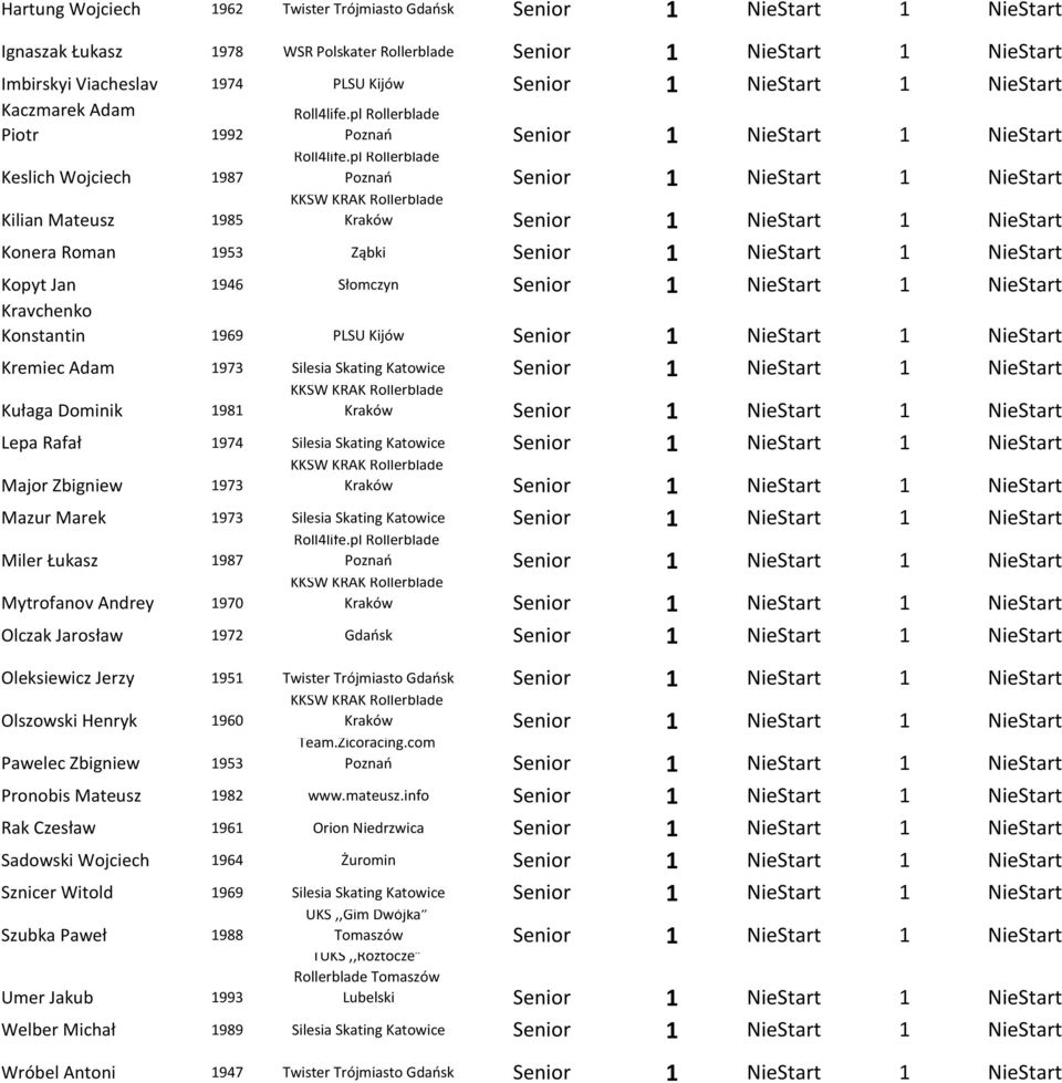 Kravchenko Konstantin 1969 PLSU Kijów Senior 1 NieStart 1 NieStart Kremiec Adam 1973 Silesia Skating Katowice Senior 1 NieStart 1 NieStart Kułaga Dominik 1981 Lepa Rafał 1974 Silesia Skating Katowice