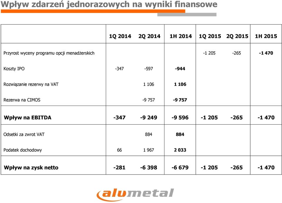 rezerwy na VAT 1 106 1 106 Rezerwa na CIMOS 9 757 9 757 Wpływ na EBITDA 347 9 249 9 596 1 205 265 1