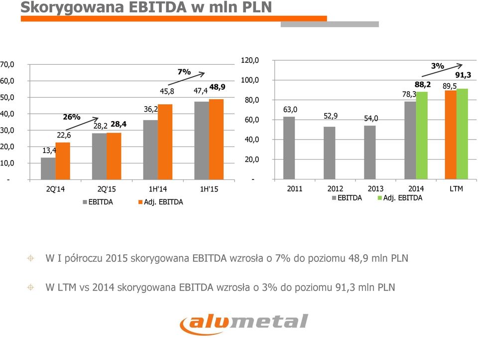 EBITDA EBITDA Adj.