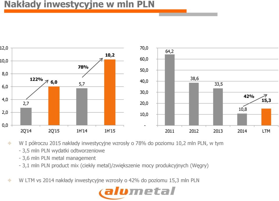 3,5 mln PLN wydatki odtworzeniowe 3,6 mln PLN metal management 3,1 mln PLN product mix (ciekły