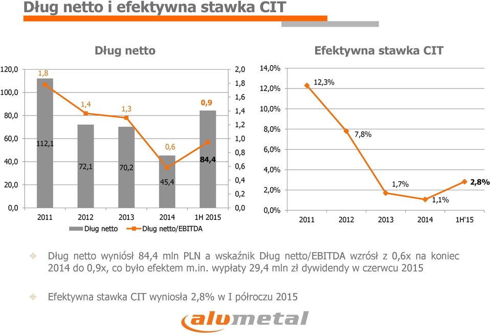 12,3% 7,8% 1,7% 2,8% 1,1% 2011 2012 2013 2014 1H'15 Dług netto wyniósł 84,4 mln PLN a wskaźnik Dług netto/ebitda wzrósł z 0,6x na