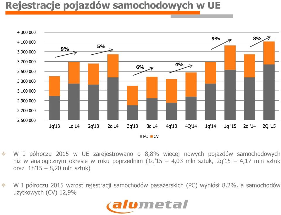 zarejestrowano o 8,8% więcej nowych pojazdów samochodowych niż w analogicznym okresie w roku poprzednim (1q 15 4,03 mln sztuk, 2q 15 4,17