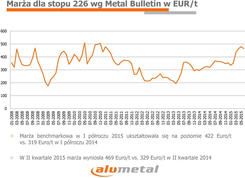 092014 112014 012015 032015 052015 Marża dla stopu 226 wg Metal Bulletin w EUR/t 600 500 400 300 200 100 0 Marża benchmarkowa w I półroczu 2015