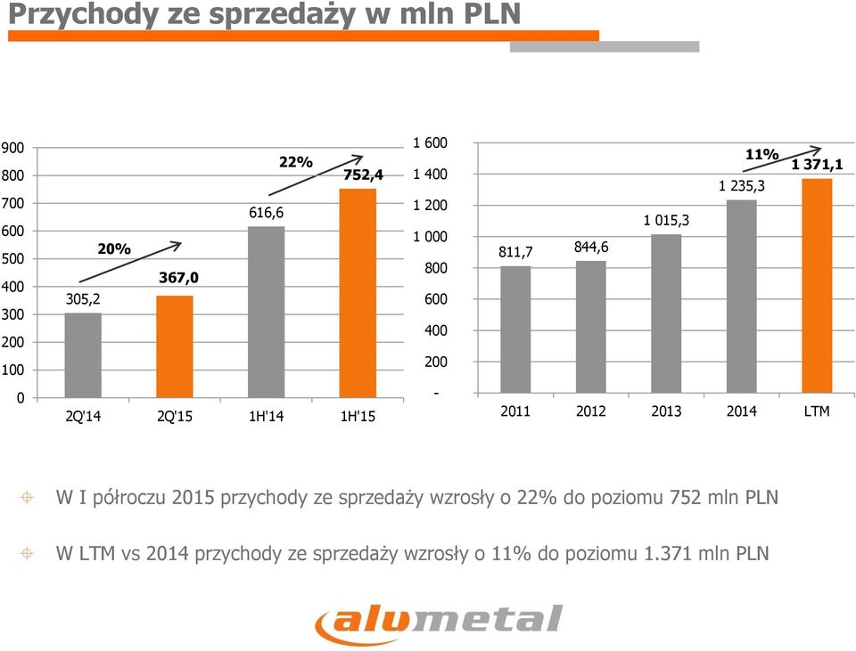 11% 1 235,3 1 371,1 0 W I półroczu 2015 przychody ze sprzedaży wzrosły o 22% do