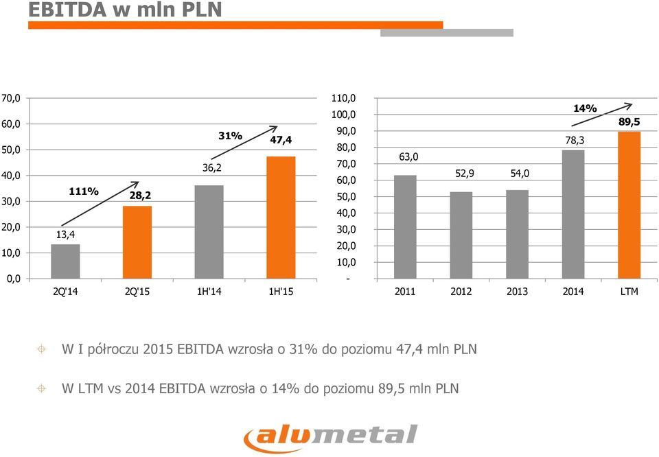 W I półroczu 2015 EBITDA wzrosła o 31% do poziomu 47,4 mln