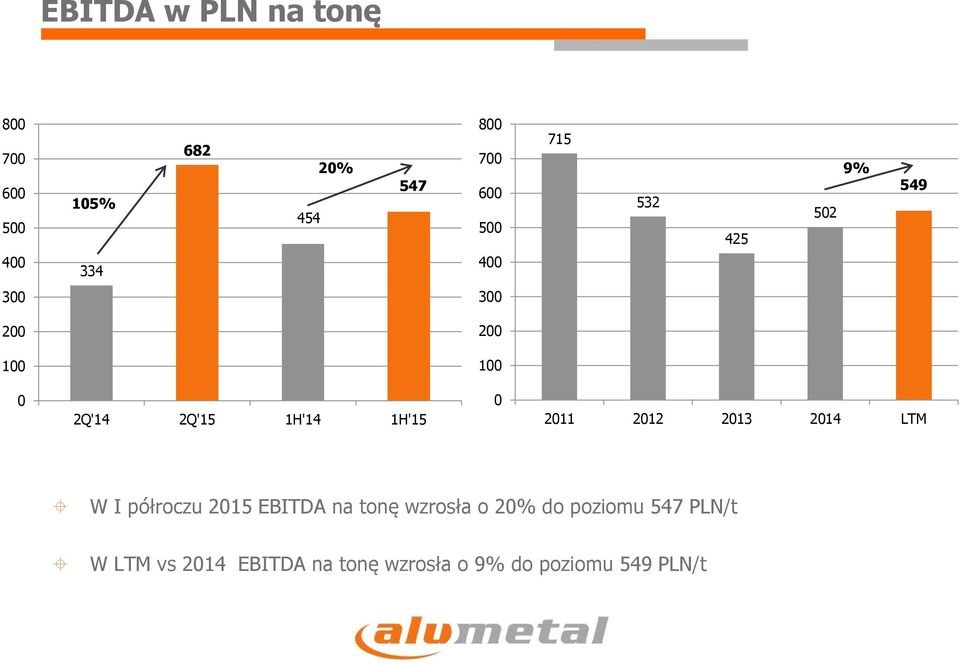 0 0 W I półroczu 2015 EBITDA na tonę wzrosła o 20% do poziomu 547