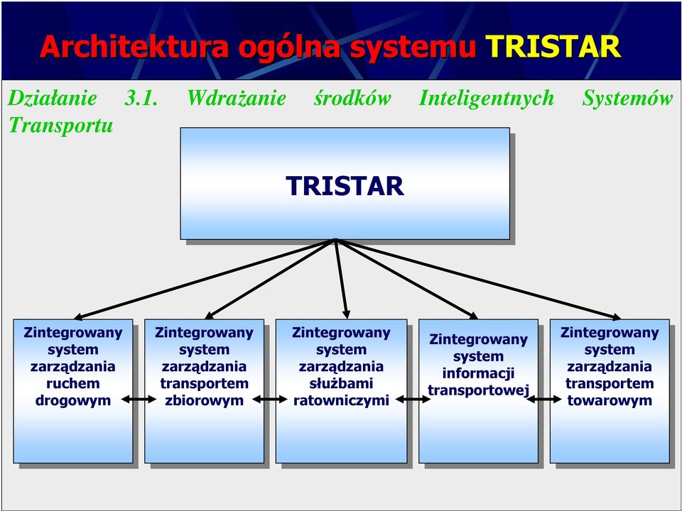 TRISTAR TRISTAR ruchem drogowym ruchem drogowym informacji transportowej informacji  Działanie 3.1.