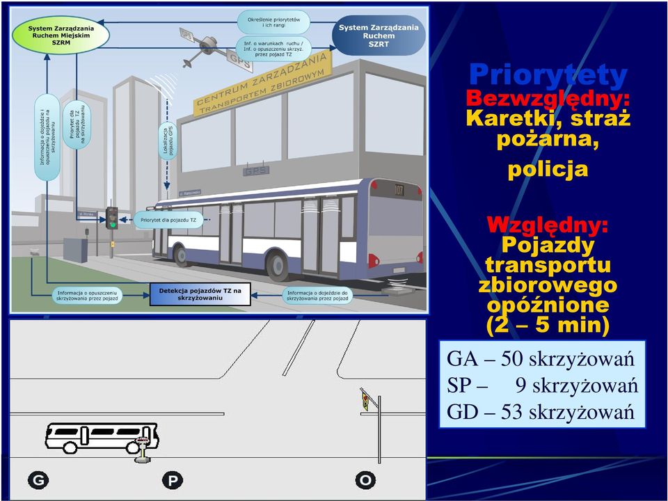 transportu zbiorowego opóźnione (2 5 min)