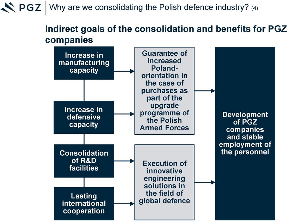 capacity Consolidation of R&D facilities Lasting international cooperation Guarantee of increased Polandorientation in the case of