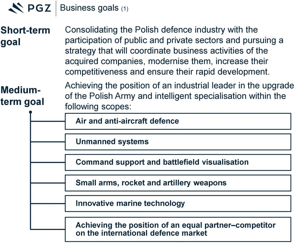 Achieving the position of an industrial leader in the upgrade of the Polish Army and intelligent specialisation within the following scopes: Air and anti-aircraft defence