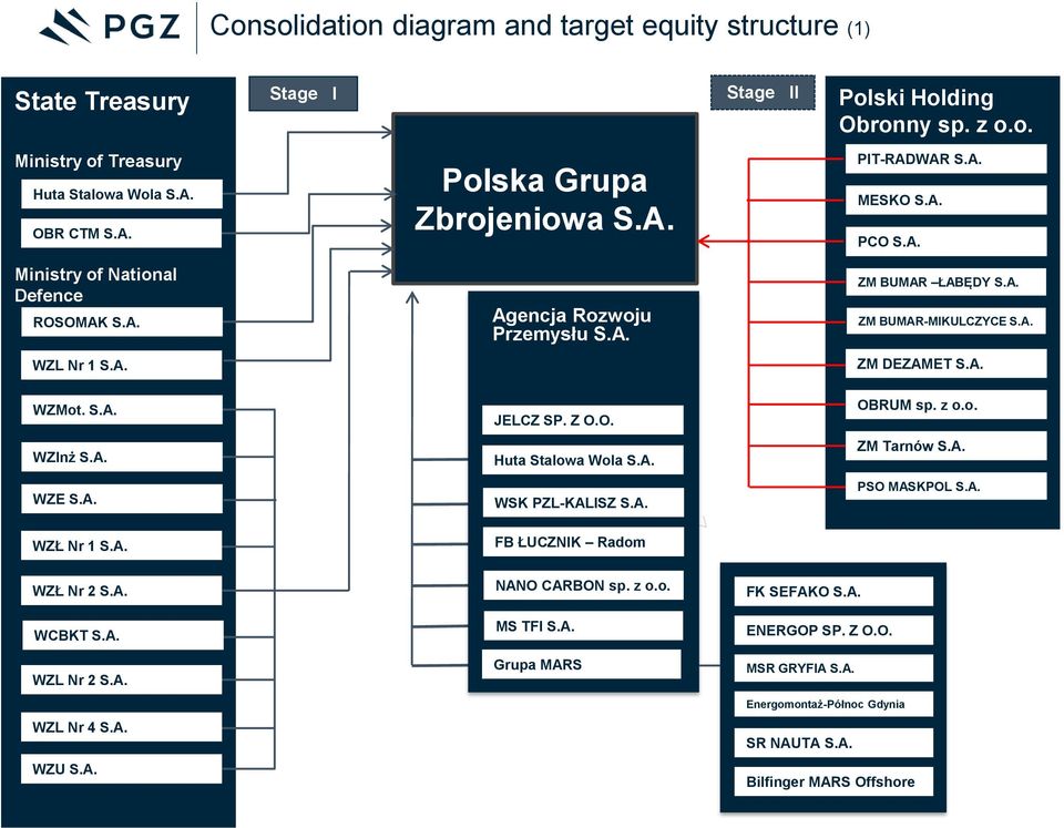 Z O.O. OBRUM sp. z o.o. WZInż S.A. Huta Stalowa Wola S.A. ZM Tarnów S.A. WZE S.A. WSK PZL-KALISZ S.A. PSO MASKPOL S.A. WZŁ Nr 1 S.A. FB ŁUCZNIK Radom WZŁ Nr 2 S.A. WCBKT S.A. WZL Nr 2 S.A. WZL Nr 4 S.