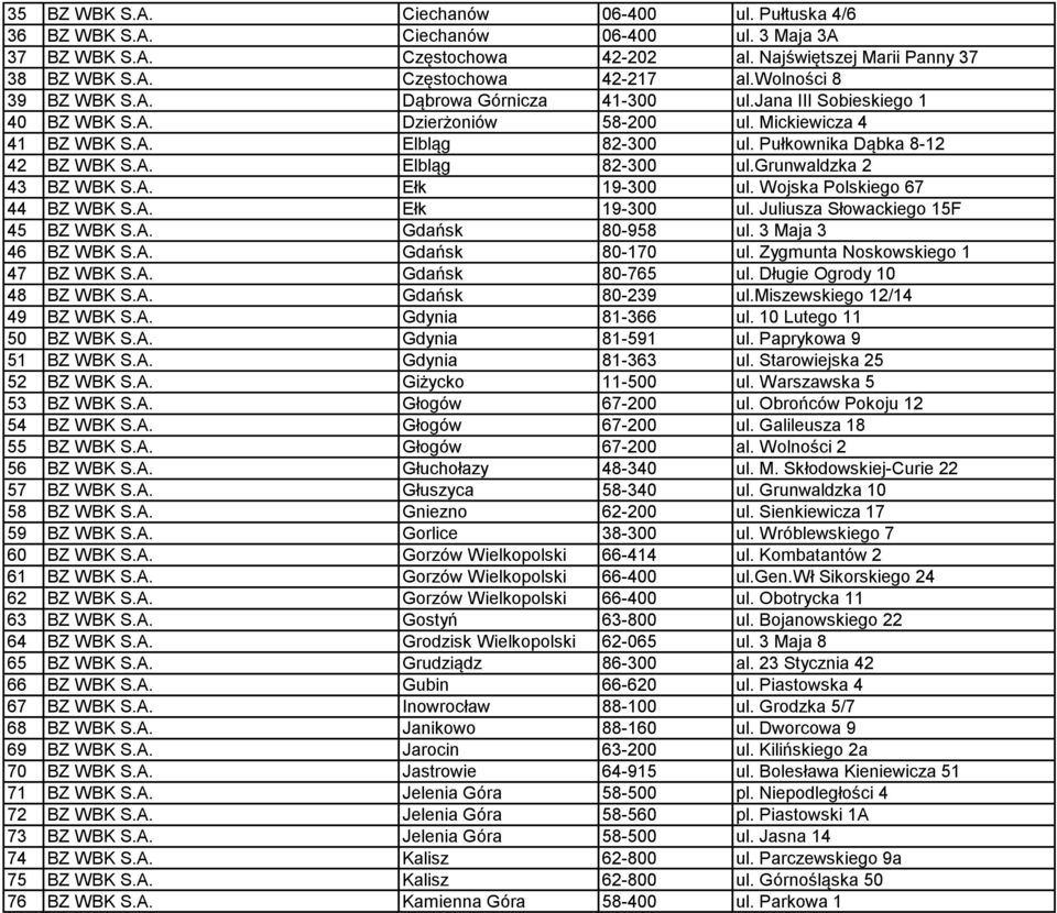 A. Ełk 19-300 ul. Wojska Polskiego 67 44 BZ WBK S.A. Ełk 19-300 ul. Juliusza Słowackiego 15F 45 BZ WBK S.A. Gdańsk 80-958 ul. 3 Maja 3 46 BZ WBK S.A. Gdańsk 80-170 ul.