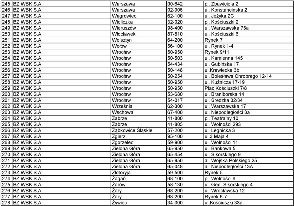 Rynek 1-4 253 BZ WBK S.A. Wrocław 50-950 Rynek 9/11 254 BZ WBK S.A. Wrocław 50-503 ul. Kamienna 145 255 BZ WBK S.A. Wrocław 54-434 ul. Gubińska 17 256 BZ WBK S.A. Wrocław 50-148 ul.