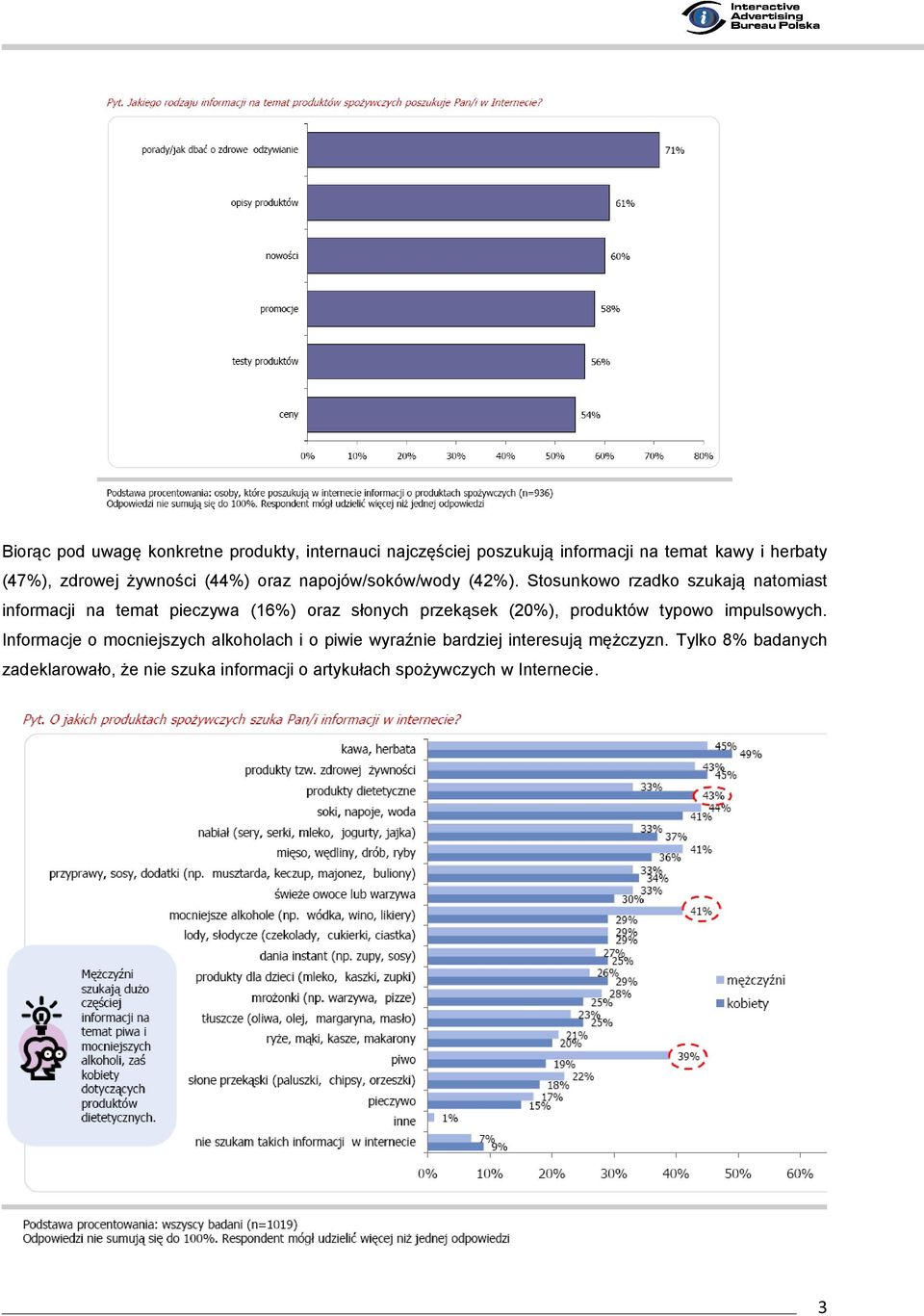 Stosunkowo rzadko szukają natomiast informacji na temat pieczywa (16%) oraz słonych przekąsek (20%), produktów typowo