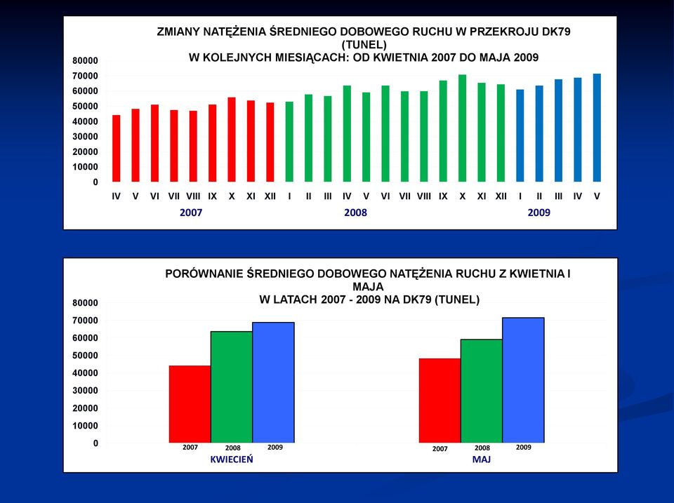 VIII IX X XI XII I II III IV V 2007 2008 2009 80000 70000 60000 50000 40000 30000 20000 10000 0 PORÓWNANIE